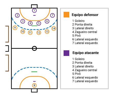 Posição do Armador central no Handebol na quadra